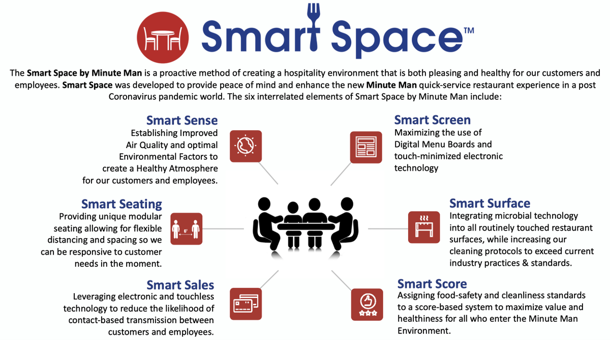 minutemanburger's tweet photo. Introducing Smart Space(TM) by Minute Man: Our unique commitment to addressing your safety, and that of our team, at Minute Man restaurants during COVID-19. https://t.co/5mswuAkXrw