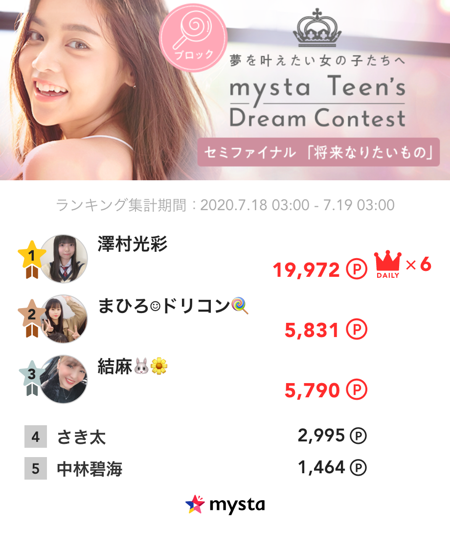 《mysta Teen's Dream Contest セミファイナル審査》
キャンディブロック🍭7/18デイリーランキング発表❕

ブロック🍭1位は…澤村光彩さん
ランキングは画像をチェック✅

セミファイナル審査期間は本日23:59まで 📣
appweb.mysta.tv/web/share/chal…
#ドリコン