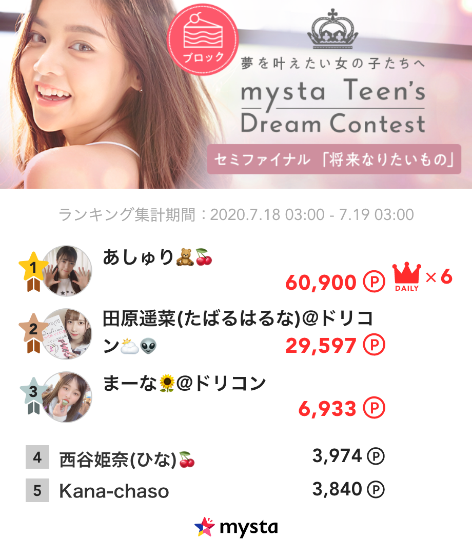 《mysta Teen's Dream Contest セミファイナル審査》
ケーキブロック🍰7/18デイリーランキング発表❕

ブロック🍰1位は…あしゅり🧸🍒さん
ランキングは画像をチェック✅

セミファイナル審査期間は本日23:59まで 📣
appweb.mysta.tv/web/share/chal…
#ドリコン