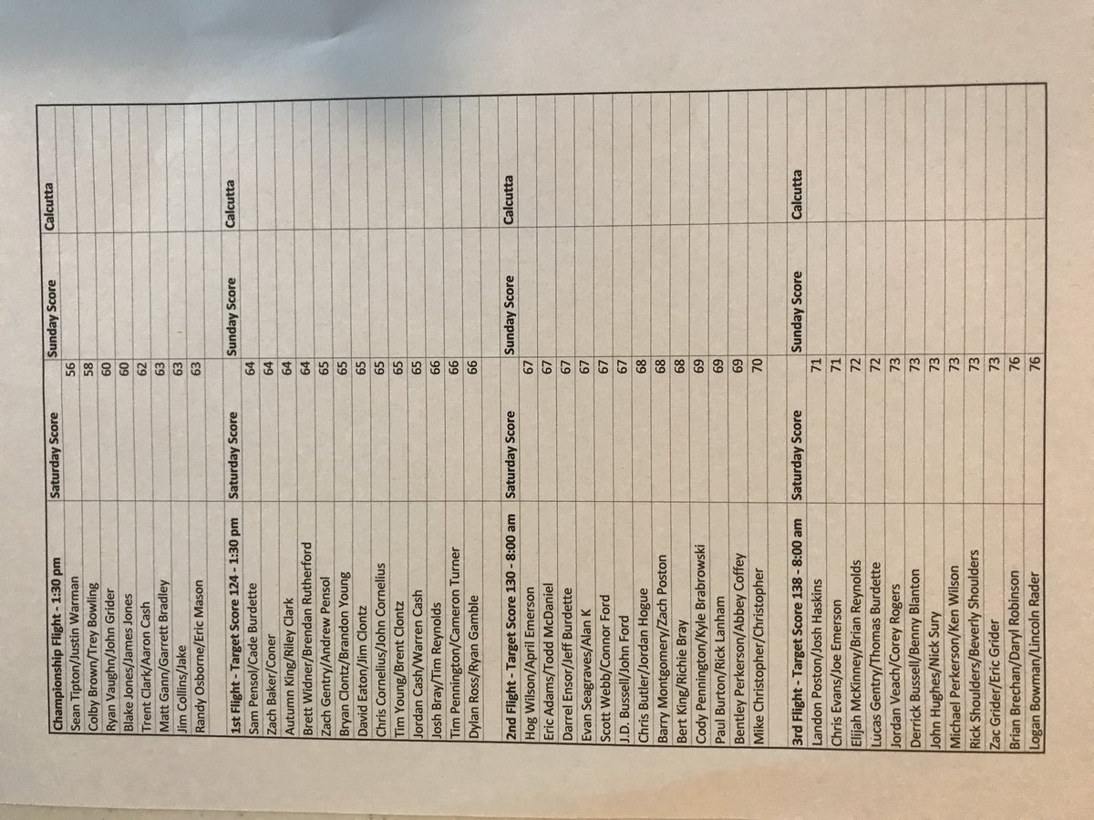CedarRapidsGolf's tweet photo. Results from day 1 https://t.co/oQbFJk3yPb