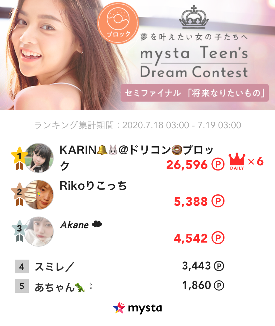 《mysta Teen's Dream Contest セミファイナル審査》
ドーナツブロック🍩7/18デイリーランキング発表❕

ブロック🍩1位は…KARIN🔔🐰@ドリコン🍩ブロックさん
ランキングは画像をチェック✅

セミファイナル審査期間は本日23:59まで 📣
appweb.mysta.tv/web/share/chal…
#ドリコン