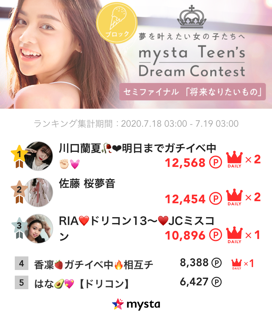 《mysta Teen's Dream Contest セミファイナル審査》
アイスブロック🍦7/18デイリーランキング発表❕

ブロック🍦1位は…川口蘭夏🥀❤︎明日までガチイベ中✊🏻💓さん
ランキングは画像をチェック✅

セミファイナル審査期間は本日23:59まで 📣
appweb.mysta.tv/web/share/chal…
#ドリコン