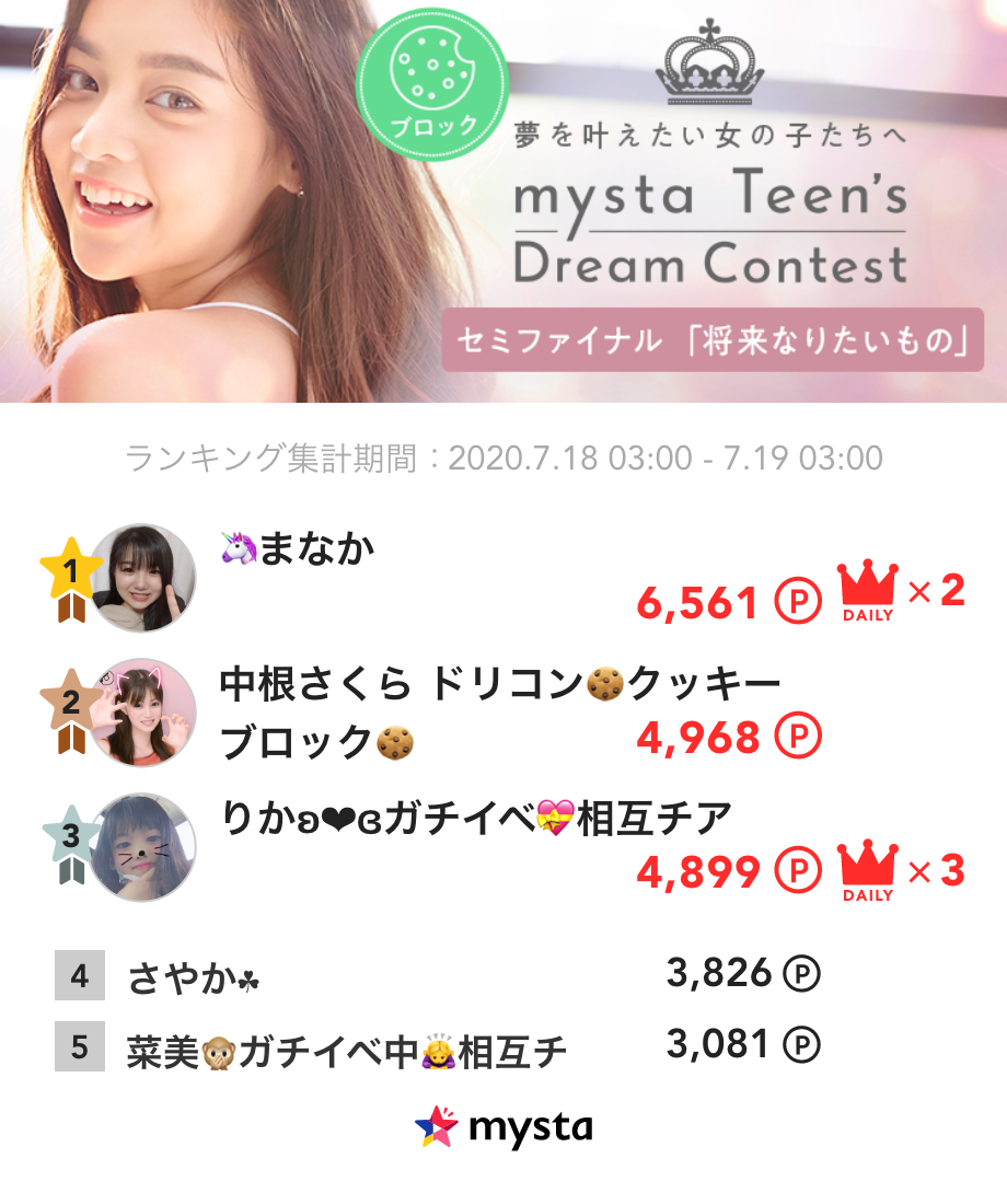 《mysta Teen's Dream Contest セミファイナル審査》
クッキーブロック🍪7/18デイリーランキング発表❕

ブロック🍪1位は…🦄まなかさん
ランキングは画像をチェック✅

セミファイナル審査期間は本日 23:59まで 📣
appweb.mysta.tv/web/share/chal…
#ドリコン