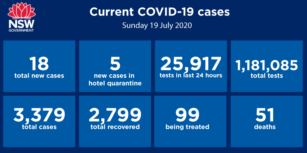 18 new cases of #COVID19 have been diagnosed in NSW between 8pm on 17 ...