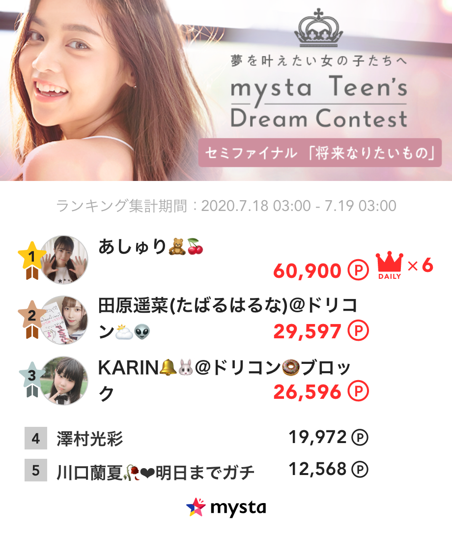 《mysta Teen's Dream Contest セミファイナル審査》
ブロック総合👑7/18デイリーランキング発表❕

総合😋1位は…あしゅり🧸🍒さん👏🏻
ランキングは画像をチェック✅

セミファイナル審査期間は本日23:59まで 📣
appweb.mysta.tv/web/share/chal…
#ドリコン