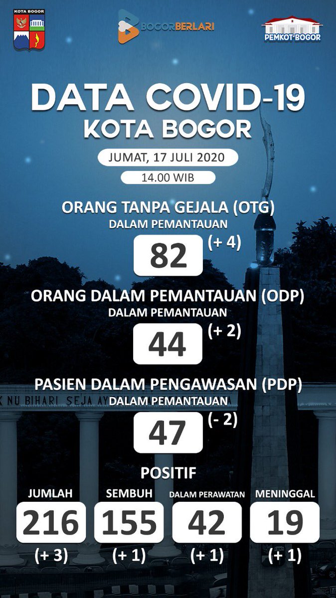 PemkotaBogor's tweet photo. Bogorian, berikut data Covid-19 Kota Bogor. Jumat, 17 Juli 2020.

#pemkotbogor #welovebogor #bogohkabogor #bogorberlari https://t.co/wY98dyr4UW