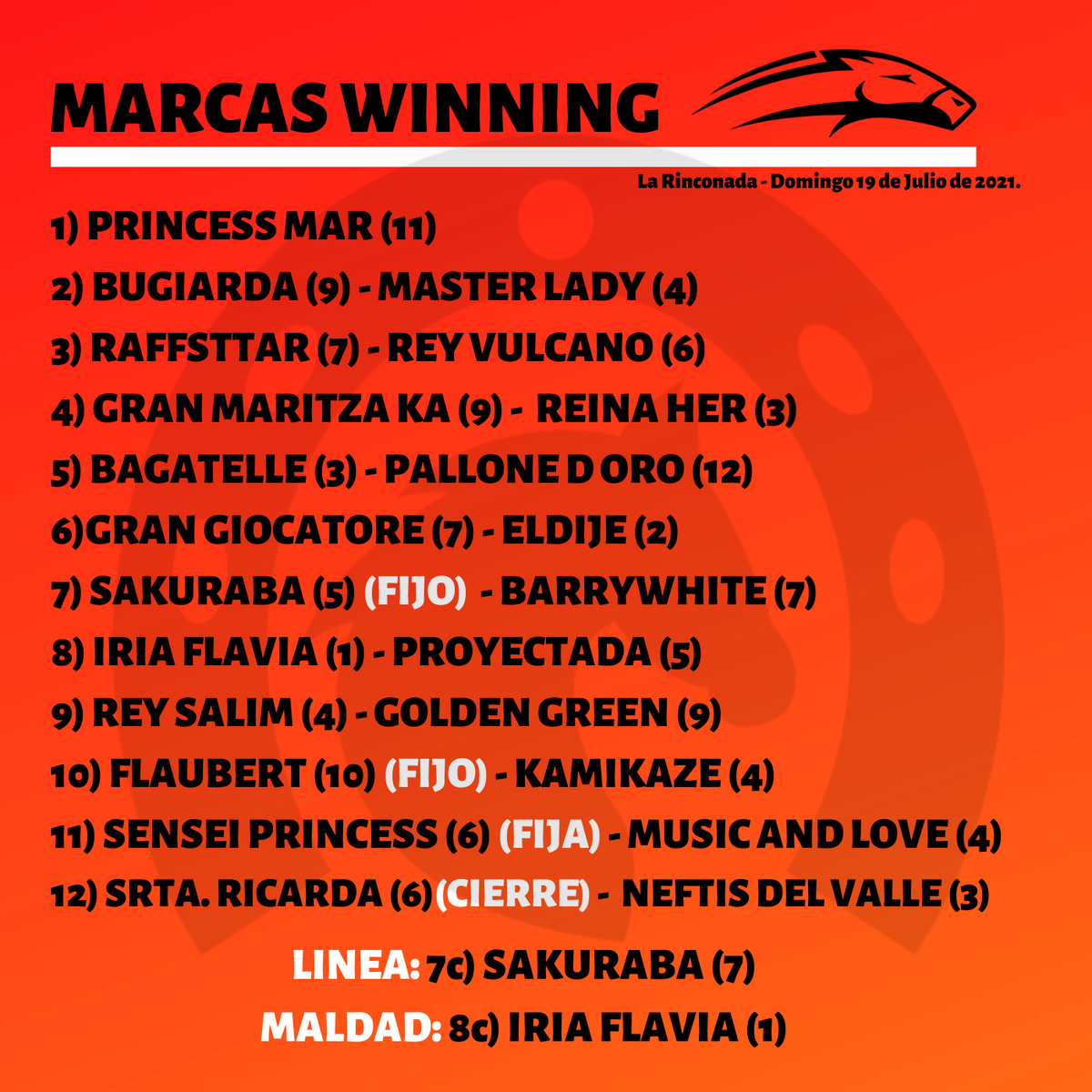 TheWinningK's tweet photo. #Hipismo | Desde ya puedes contar con nuestra información para el día domingo en el popular OVALO DE COCHE #LaRinconada 🔥🔥🐎🐎

Tengo mucha fe en nuestras marcas en busca de buenos dividendo que es nuestra especialidad!!

SUERTE Y GACETA HÍPICA...

BENDICIONES PARA TODOS😇 https://t.co/qJwUnGGCgG