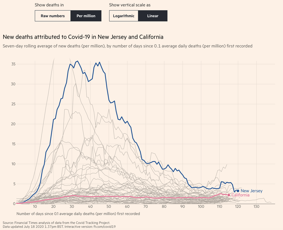 Thread by Trinhnomics New Jersey deaths per million per day at trough
