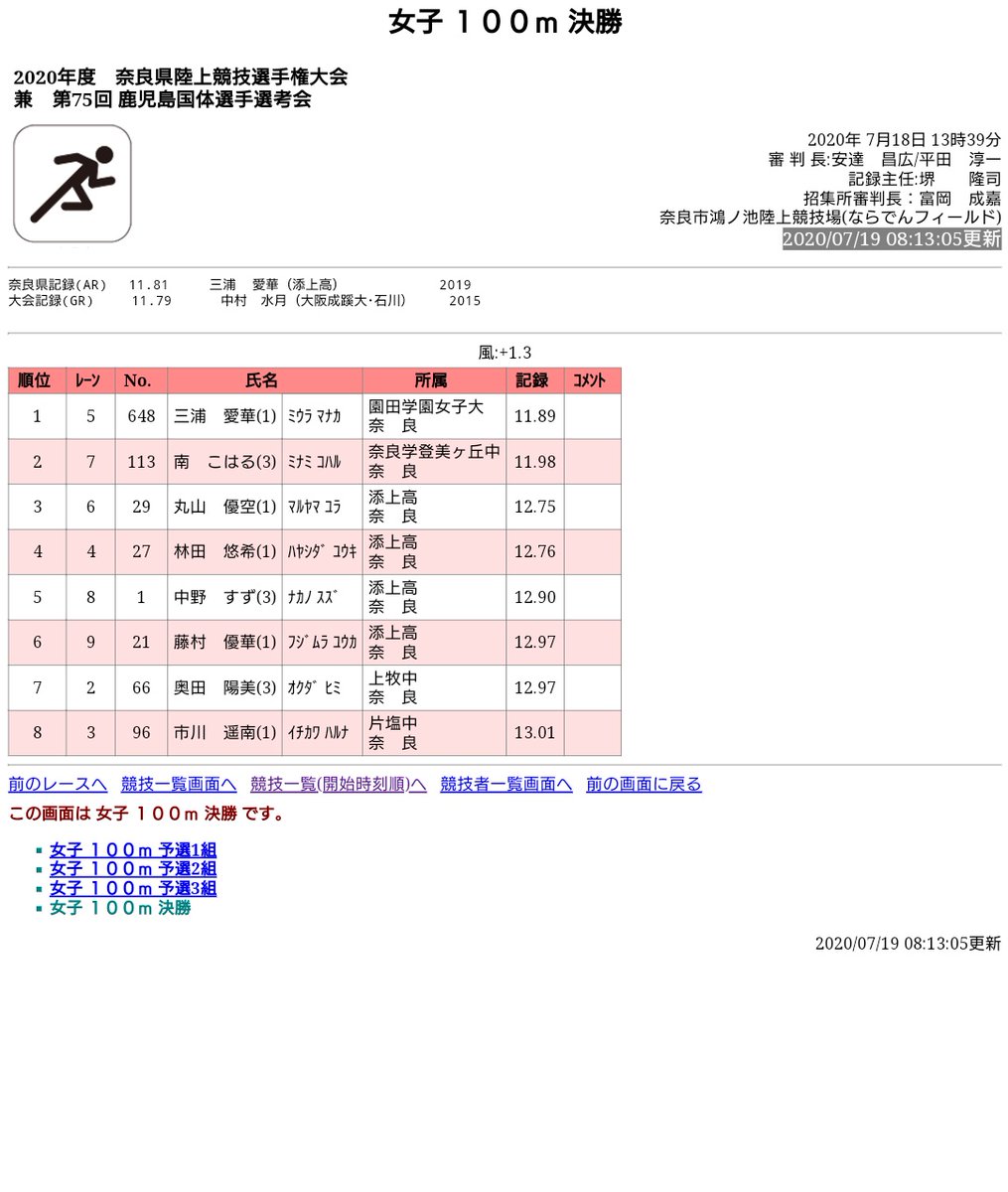 月刊陸上競技 月陸online 奈良県選手権 昨日の女子100mで 南こはる選手 奈良学登美ヶ丘中3 が11 98 1 3 をマーク 今季女子中学生で最初の11秒台