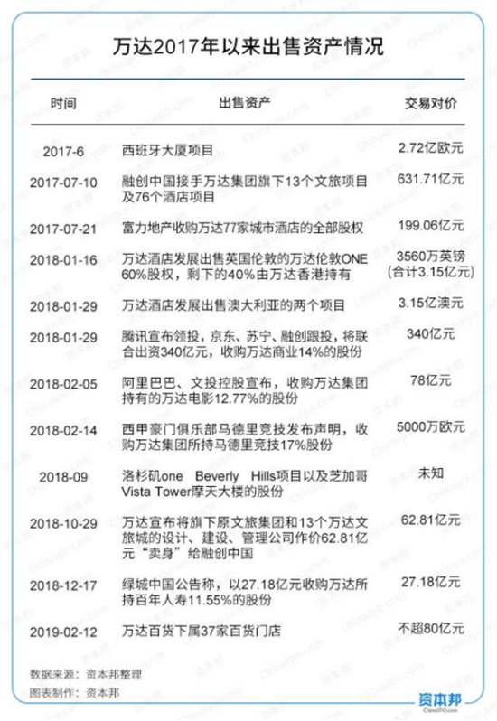 Wanda keeps selling assets to pay its debt for survival. AMC is at the brink of bankruptcy. 2. Anbang was projected to dominate the world after its assets grew by 360 times within 6 years and carried out a global buying spree including NYC’s iconic Waldorf Astoria. Today,  2/6