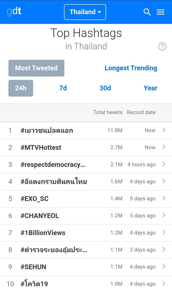 f__lmoon's tweet photo. Hash tag ไม่ได้หายน้าทุกคน ไม่ได้ถูกสั่งลบ แค่รันวันใหม่สถิติที่โชว์รายวันก็เลยลด แต่ทวิตสะสมตอนนี้อยู่ที่ 11.8 M
เป็นอันดับ 1 ของวันและเดือนที่ผ่านมาค่ะ
#เยาวชนปลดแอก https://t.co/trvibtBcLT