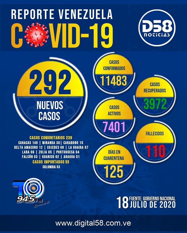 Digital_58's tweet photo. 📌 #18Julio #ReporteVenezuela COVID-19 #ND58 https://t.co/EP4fqnZtNP