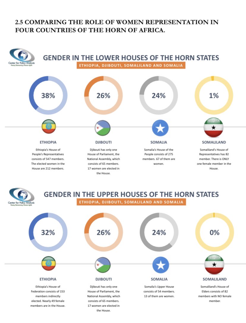 #Ethiopia is the only country in Africa that has a female head of State, and its women are most represented in the Horn. Djibouti has also another role model of women empowering comparing to the other states in the Horn cpahorn.net/wp-content/upl… 👆👆👆read here a full report