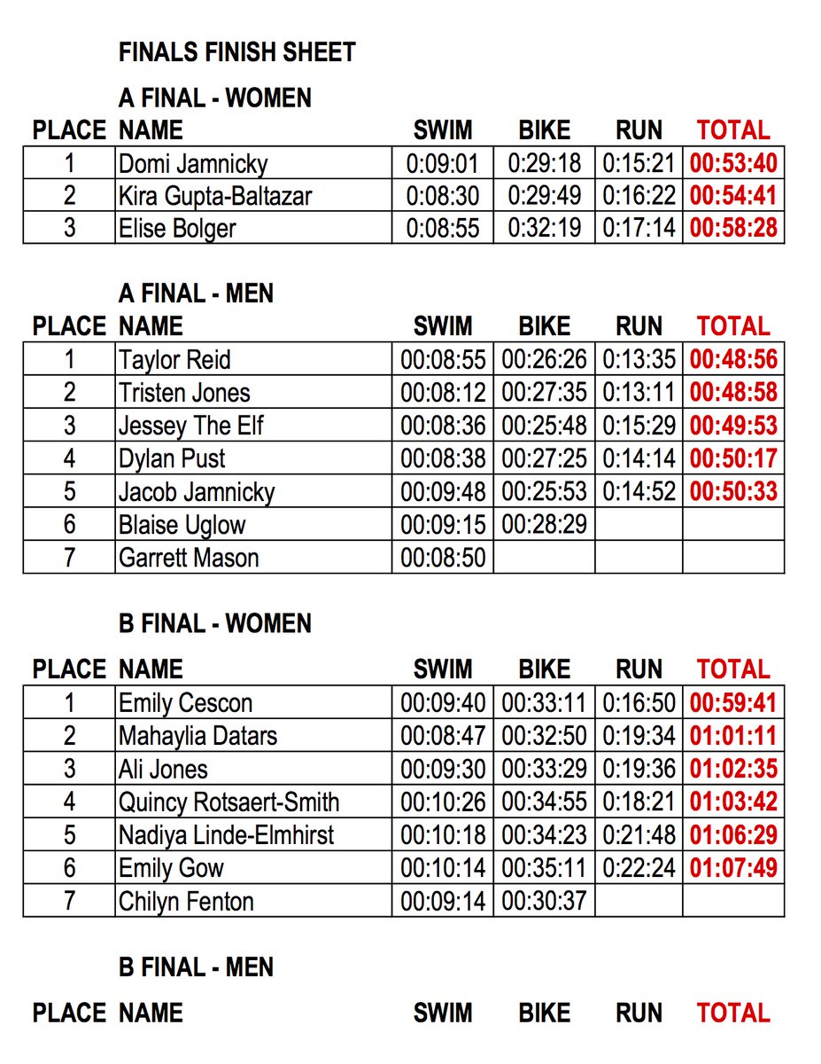 We had a spectacular day of pro &amp; junior prize money in Ontario.  In a season where athletes thought they wouldn't be racing any triathlons we were able to have morning semi Finals and afternoon A &amp; B Finals.  It was awesome race announcing live again.