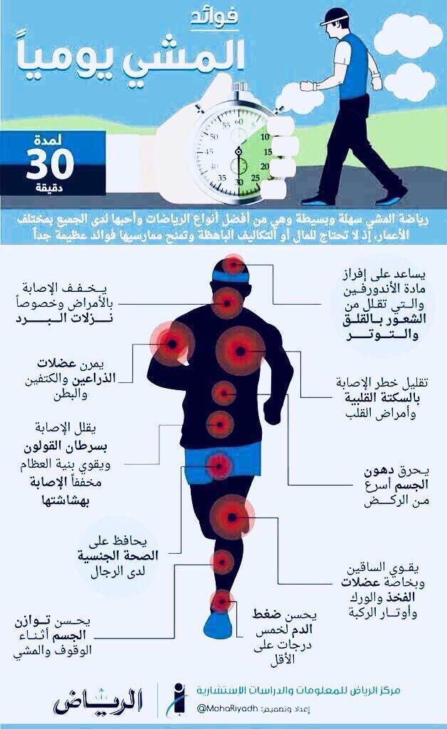Hazzaa M Al Hazzaa هزاع On Twitter ليس صحيحا أن المشي يحرق دهون أكثر من الجري حرق الدهون الإجمالي مرتبط بمقدار السعرات المصروفة من جراء التدريب لكن نسبيا كلما انخفضت الشدة يتم استعمال