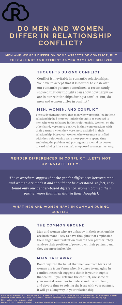 MyRelevate's tweet image. Women and men differ when it comes to how they engage in conflict in their relationship. Check out the ways that they differ through this infographic. #RelationshipScience #RelationshipConflict