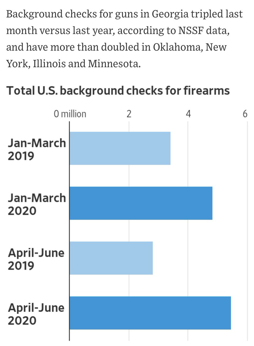 In the past 5 months, Americans have purchased well over 6 million Guns. From April to June 2020, nearly 5 million background checks were performed as Americans armed themselves while their cities were burned and looted.
