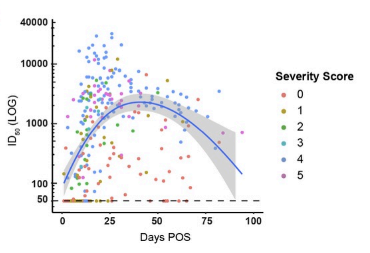 The raw data are pretty simple. Most of the people in the study (95%) produced a high titer of neutralizing antibodies, with the titer declining after a peak around 21 days post onset of symptoms, with a lot of inter-individual variation in magnitude of response and kinetics.