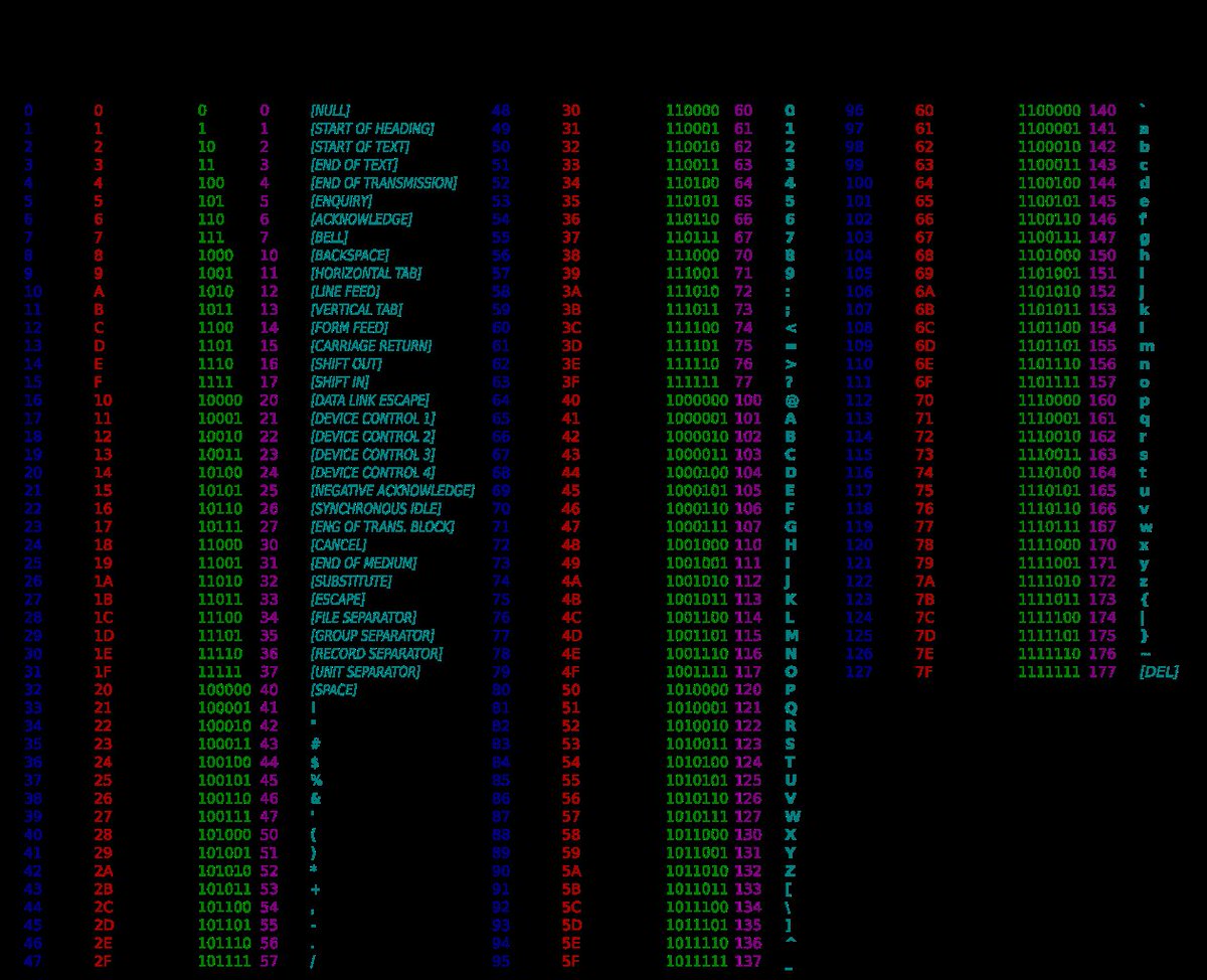 VetjurV4's tweet photo. ASCII is a code for representing 128 English characters as numbers, with each letter assigned a number from 0 to 127. https://t.co/lbPdVKXACd