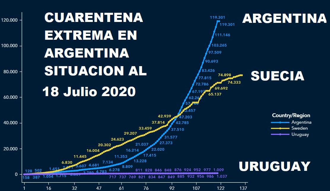 elcasodeldia's tweet photo. Tenían razón los suecos? #cuarentena #COVID19 https://t.co/pz2esdF4wP