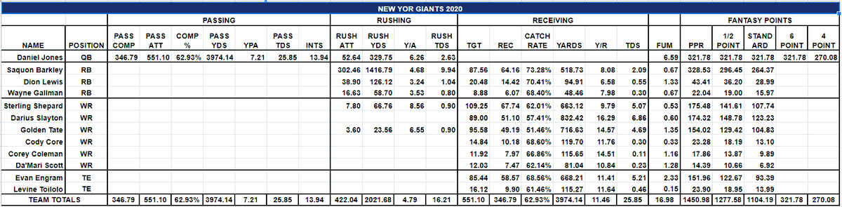 willson8tor's tweet photo. 🔥#2020Projections🔥
New York Giants
Daniel Jones
Jones surprised a lot of people with his 2019 season especially when you consider the injuries the Giants dealt with all year. So many skill position players missed time yet the rookie performed above expectation in a lot of... https://t.co/4sZI4KqfA9