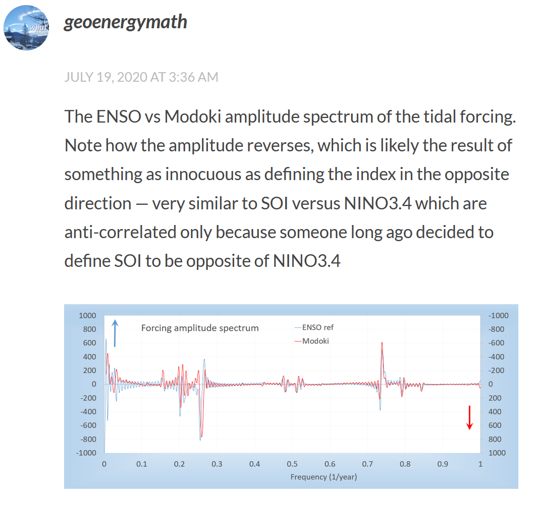 Pu Ki Te El Nino Modoki Index Emi Has The Same Input Tidal Forcing As Enso Shown Below But Loses The Low Wavenumber Lte Modulation Characteristic Of The Pacific Wide Enso Sloshing T Co 4qal5wkcqf Pu Ki Te El Nino Modoki Index Emi Has The Same Input Tidal Forcing As Enso Shown Below But Loses The Low Wavenumber Lte Modulation Characteristic Of The Pacific Wide Enso Sloshing T Co 4qal5wkcqf