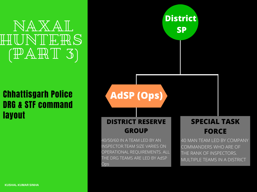 All the DRG team leaders (Inspectors) reports to AdSP (Ops) who reports to SP.AdSP (ops) coordinates w other units and leads DRG teams. As you can see, STF being a PHQ controlled force is directly under the command of SP, whereas DRG comes under AdSP (Ops).