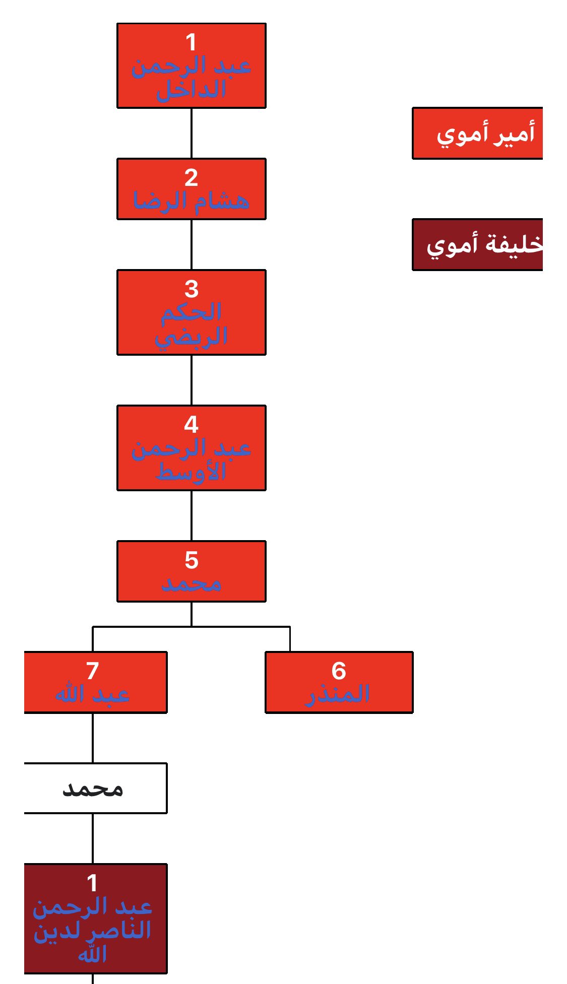 التاريخ هنا 𓂆 On Twitter 10 توفي الامير الاموي عبدالله 912م وبعد أن قضى في الحكم أربعة وعشرين عاما كلها حزن وشقاء فقد رأى بعينيه من تدهور سلطان الأمويين وكان تدهورا سريعا