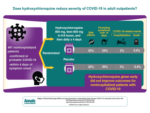 The study showed no differences in symptom severity, hospitalization or mortality. This study did not find any benefit of  #HCQ in outpatients with early, mild  #COVID_19