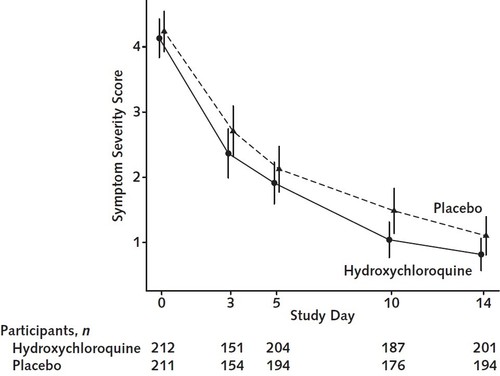 I will end with this figure from the paper. Symptom severity over 14 days. If this had been a single arm  #HCQ (or the placebo!) study, many would have claimed the dramatic reduction in symptoms as a breakthrough. Just shows why we need valid controls. Every. Single. Time.