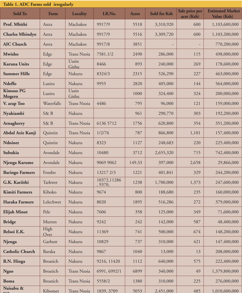30/ADC discharged its mandate for nearly 26 years before predatory state agents pulled off the biggest ever land grab with over 58,000 acres sold to individuals. Estimated value is a staggering Sh11.7billion http://www.knchr.org/Portals/0/EcosocReports/Unjust%20Enrichment%20Volume%201.pdf?ver=2013-02-21-141927-643Here are some of those irregular sales