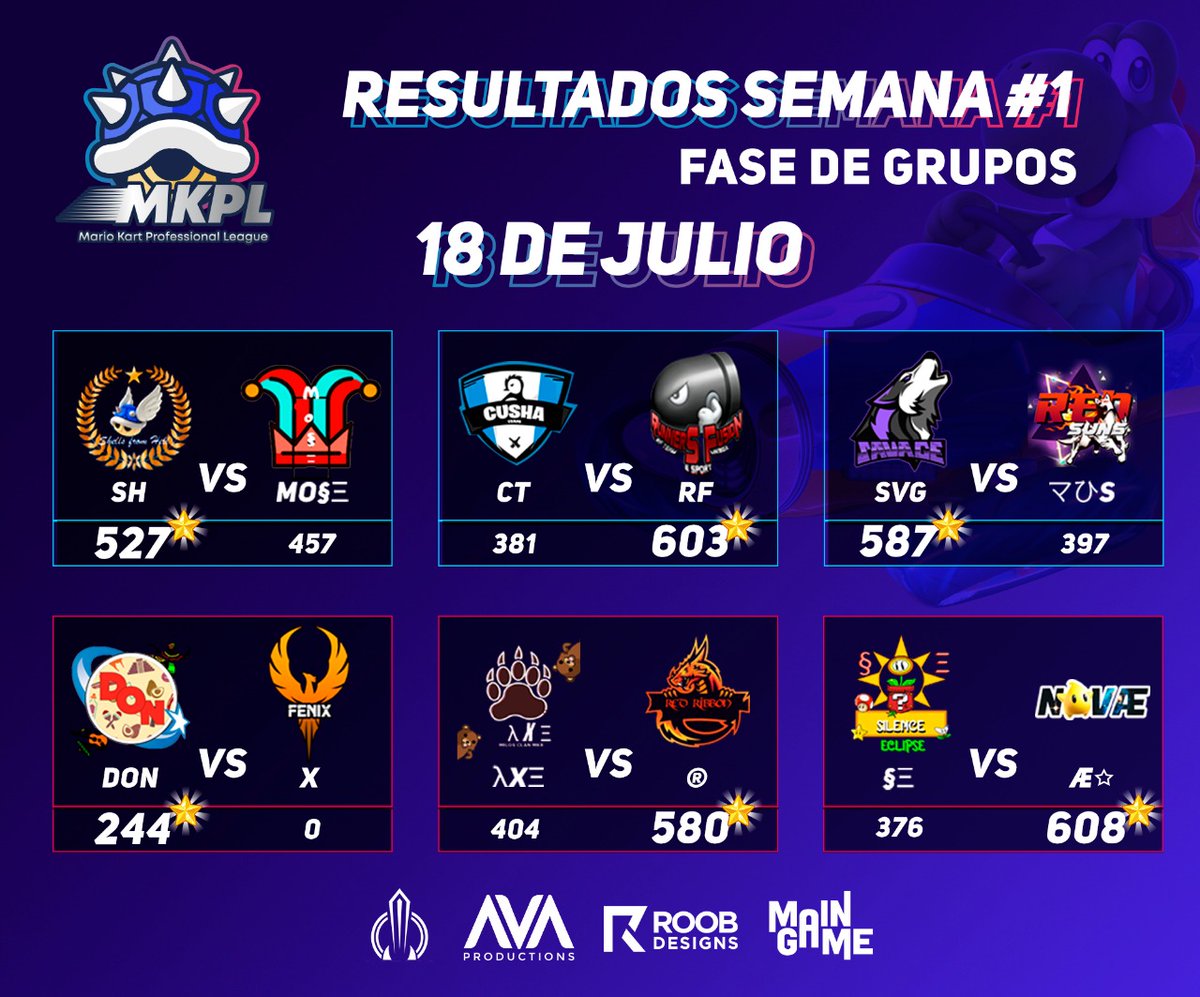 LATAMChamp's tweet photo. 🍄Ya tenemos los resultados de la primera fase de grupos.
Los clanes que se destacaron fueron:
🔹️@shellsfrom
🔹️@fusionrunners
🔹️#Savage
🔹️@mk8don
🔹️#RedRibbon
🔹️@novae_mk

#MarioKart #NintendoSwitch https://t.co/dj3Kvm5Z24