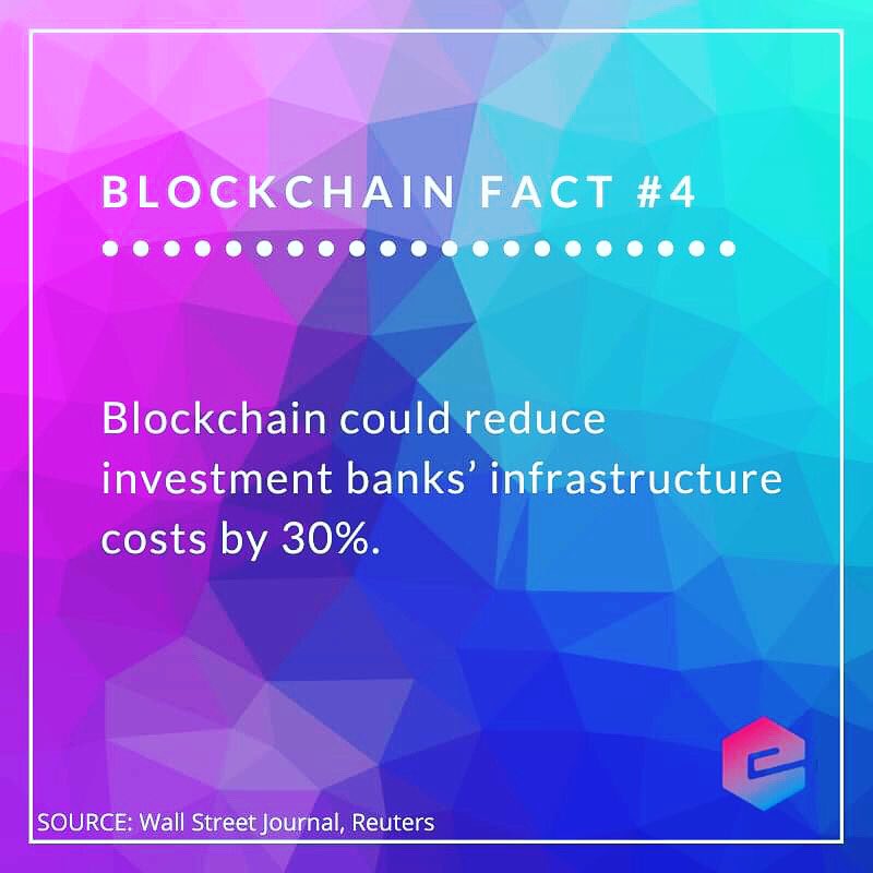 Blockchain could reduce investment banks' infrastructure costs 💵 by 30%. 
Source: Wall Street Journal, Reuters
#blockchain #esatya #blockchaintechnology #facts #blockchainfacts #finance