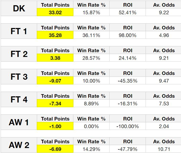 RacingSignals's tweet photo. System results so far this month 🏇 #HorseRacingSystems https://t.co/oSzhKvH5v0