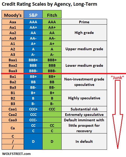 Antes de la llegada de Milken al mundo de las finanzas corporativas, ningún inversor institucional invertía en bonos sin “investment grade” (BBB+ para abajo, según el rating S&P). Lo que en el mundo de las deuda empresarial se conoce como “basura” (alto riesgo de impago)