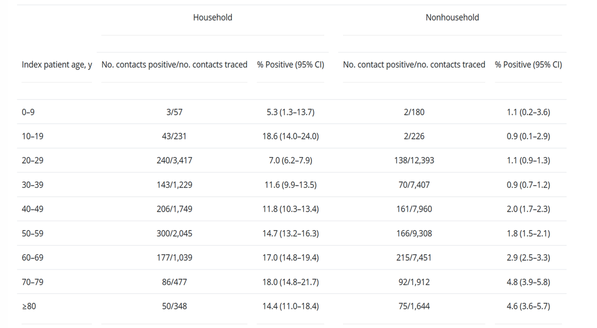 THREAD This study is going around top scientists. I have diff interpretation:The 2nd col in Table 2 is 'non-household' contacts, which would be the data to apply to schools, right? --> It shows that outside the home 10-19 yr olds are *half* as likely to transmit as adults…  https://twitter.com/CT_Bergstrom/status/1284644413470203909