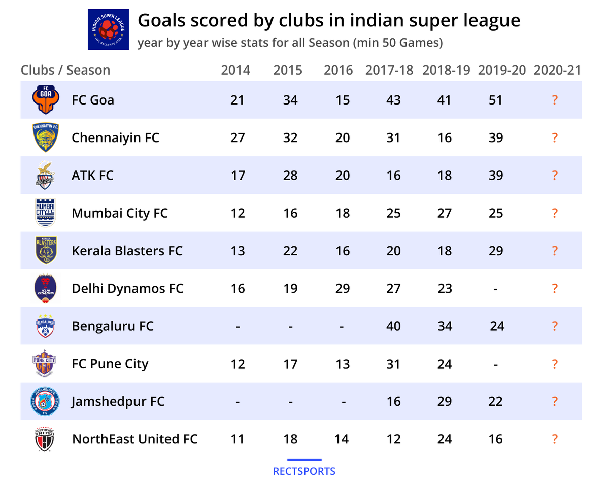 RectSports's tweet photo. How many GOALS ⚽ will your favourite club score in ISL🏆 2020-2021 season?

#football #stats #IndSuperLeague #bengalurufc #rectsports #FCGoaOfficial #ATKFC #FCPuneCity #KeralaBlasters #MumbaiFC #ChennaiyinFC #NEUtdFC #DelhiDynamos https://t.co/AQN19zs6UR