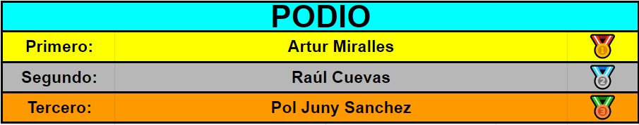 CuarentenaOpen's tweet photo. PODIO Square-1:
1º Artur Miralles
2º Raúl Cuevas
3º Pol Juny Sanchez https://t.co/xHRhET6Dbf