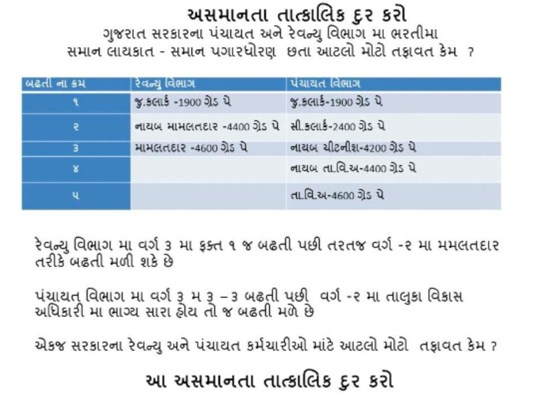 bhaktofsanatan's tweet photo. પંચાયત કર્મચારી માગે ન્યાય 
#justice_for_panchayat_clerk
#4400Panchayat 
@vijayrupanibjp 
@CMOGuj 
@Jaydrathsinhji 
@Nitinbhai_Patel 
@Zee24Kalak 
@tv9gujarati 
@sandeshnews 
@abpasmitatv https://t.co/qsUSwnAOBC
