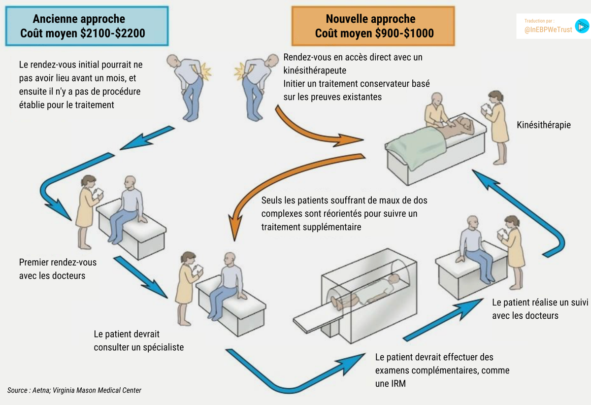 🇫🇷INFOGRAPHIE🇫🇷 

Traduction d’une infographie qui date de … 2007.
Publiée dans <a href="/The_Wall_Street/">TheWallStreetJournal</a> ! 
Les patients vont mieux et plus rapidement ! Ce modèle par @VirginiaMason n’a pourtant pas fonctionné 🇺🇸
Un petit indice : 🤑
Pour connaître l’histoire : bit.ly/32wGH9l