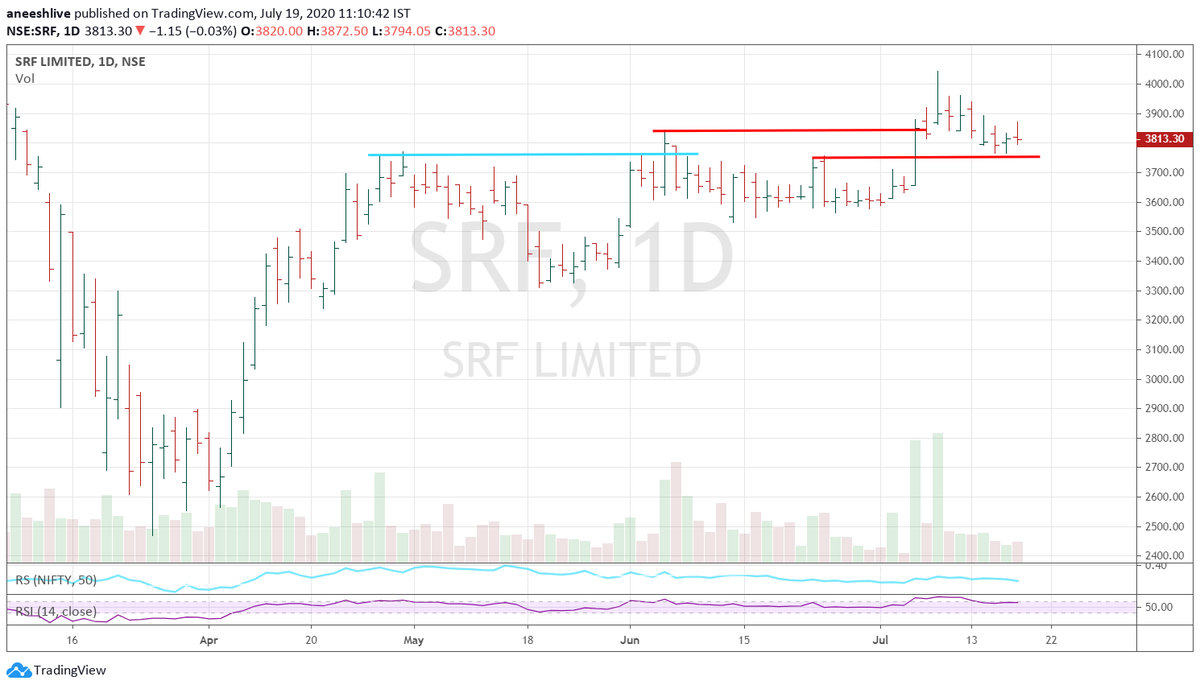 ProdigalTrader's tweet photo. SRF Daily TF chart
i reckon trend is very very bullish here
how would u comhrehend that?
#priceaction #SupplynDemand #TradingVolume #support_resistance https://t.co/UU1C9V2Gu7