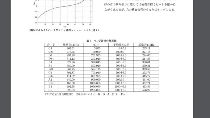 やり方としてはCを基準音として音叉で音取りして、Fisまでは純正5度を取っていくと。
以降も5度で取っていくけどその際は「純正より2セント狭い5度」で取っていく 