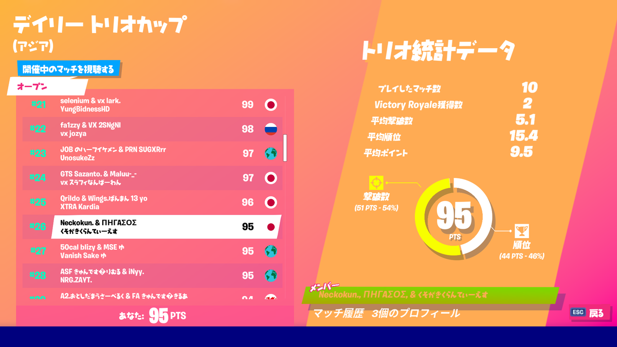 ねこくん 分前にフィニッシュしちゃったから 順位は落ちるだろうけど大会慣れ感じ初めて良い感じ 最初の試合ずっと 不運続きだったけど 最後の3 4試合で70ptくらい増やせたから 次出るときはもっと頑張りたいねぇ 3 てぃーえす ぺがありがとー ねこくん 分前にフィニッシュしちゃったから 順位は落ちるだろうけど大会慣れ感じ初めて良い感じ 最初の試合ずっと 不運続きだったけど 最後の3 4試合で70ptくらい増やせたから 次出るときはもっと頑張りたいねぇ 3 てぃーえす ぺがありがとー