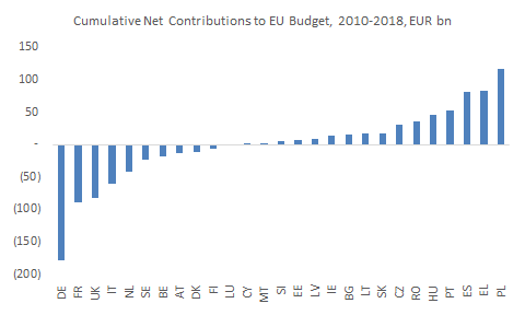 macrocredit's tweet photo. How much have EU countries paid or received from the EU?

Eighteen years of data show the money has been flowing from West to East, not North to South

(Source: https://t.co/mgzapzWGDl) https://t.co/y86UvJHDHM