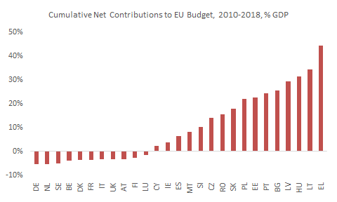 macrocredit's tweet photo. How much have EU countries paid or received from the EU?

Eighteen years of data show the money has been flowing from West to East, not North to South

(Source: https://t.co/mgzapzWGDl) https://t.co/y86UvJHDHM