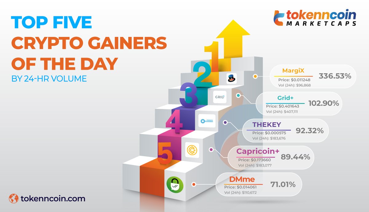 tokenmarketcaps's tweet photo. ๐ช๐ปTop Five Crypto Gainers of the day๐๐ปโโ๏ธ
๐นMargiX
๐นGrid+
๐นTHEKEY
๐นCapricoin+
๐นDMme
Visit our website:๐https://t.co/fuv4GybMpa
#Tokenncoin #Tokenncoinmarket #MarketUpdates #TopGainers #MargiX #Grid #THEKEY #Capricoin #DMme https://t.co/4JMN8bm8fy