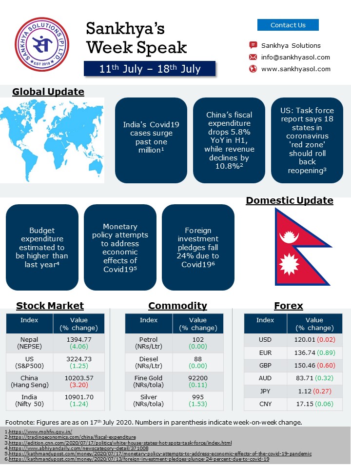 SankhyaSol's tweet photo. Check out for this week's trending news, stock market performance and forex in just one glance
#weekspeak #stockmarket #NepalEconomy #Sankhyasolutions https://t.co/tsXUgULT4y