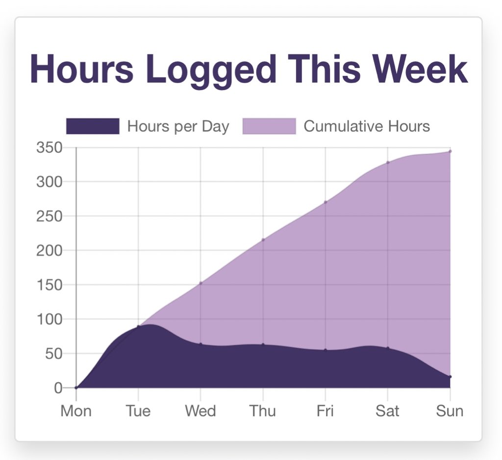 Polylogger's tweet photo. Together we’ve logged almost 350 hours of language activities this week!
#polylogger #LanguageLearning https://t.co/4rzRRxWxTj