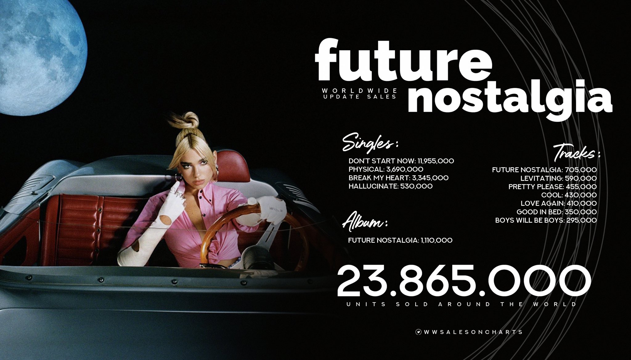 Worldwide Sales Charts on Twitter "“Future Nostalgia” ERA — Worldwide