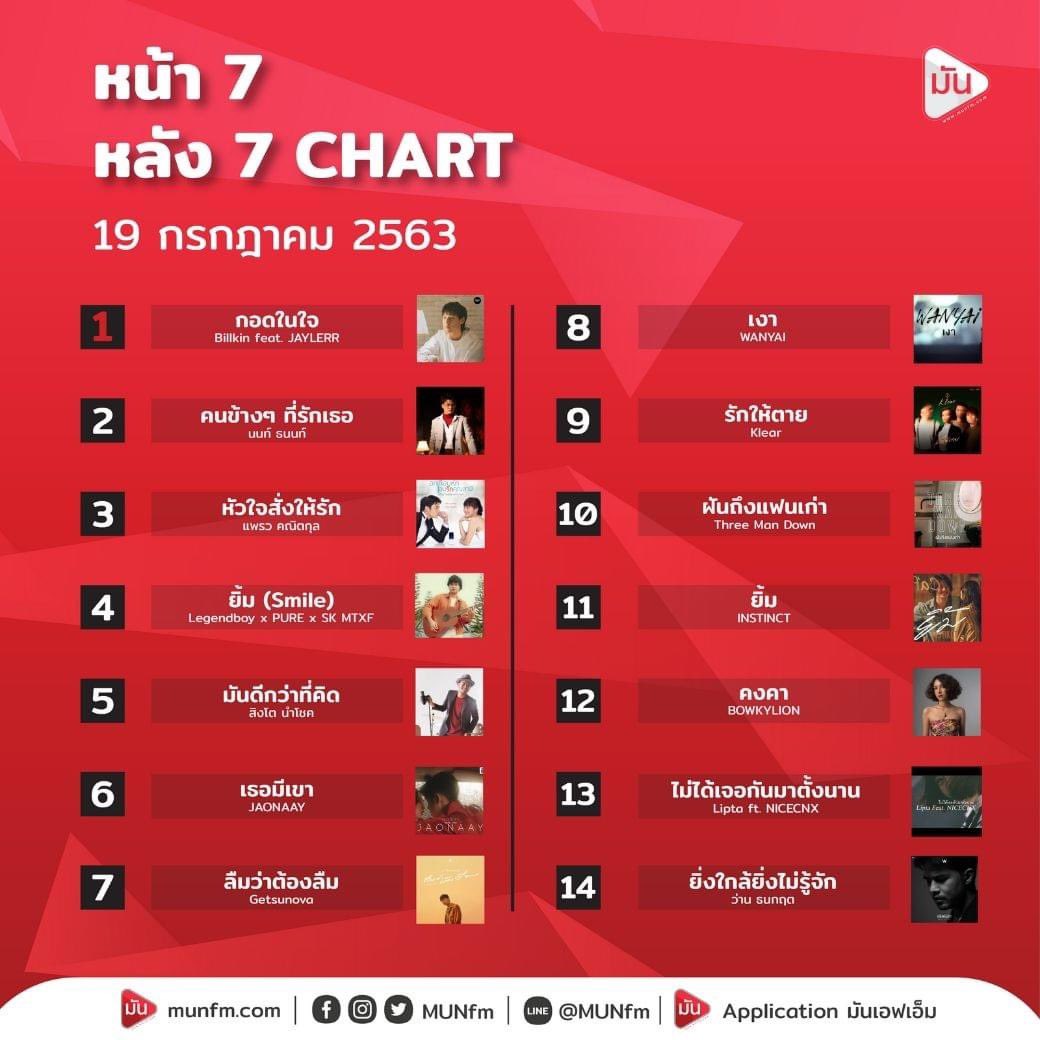 bkpp_family's tweet photo. สัปดาห์นี้ Chart เพลง คลื่นวิทยุ FM 93.0 MUNfm Chiangmai เพลงกอดในใจ ขึ้นอันดับ 1 ค่ะ ❤️😳
#Bbillkin
#กอดในใจ
#MUNfm
#bkpp_family https://t.co/tW4U5mLMoP